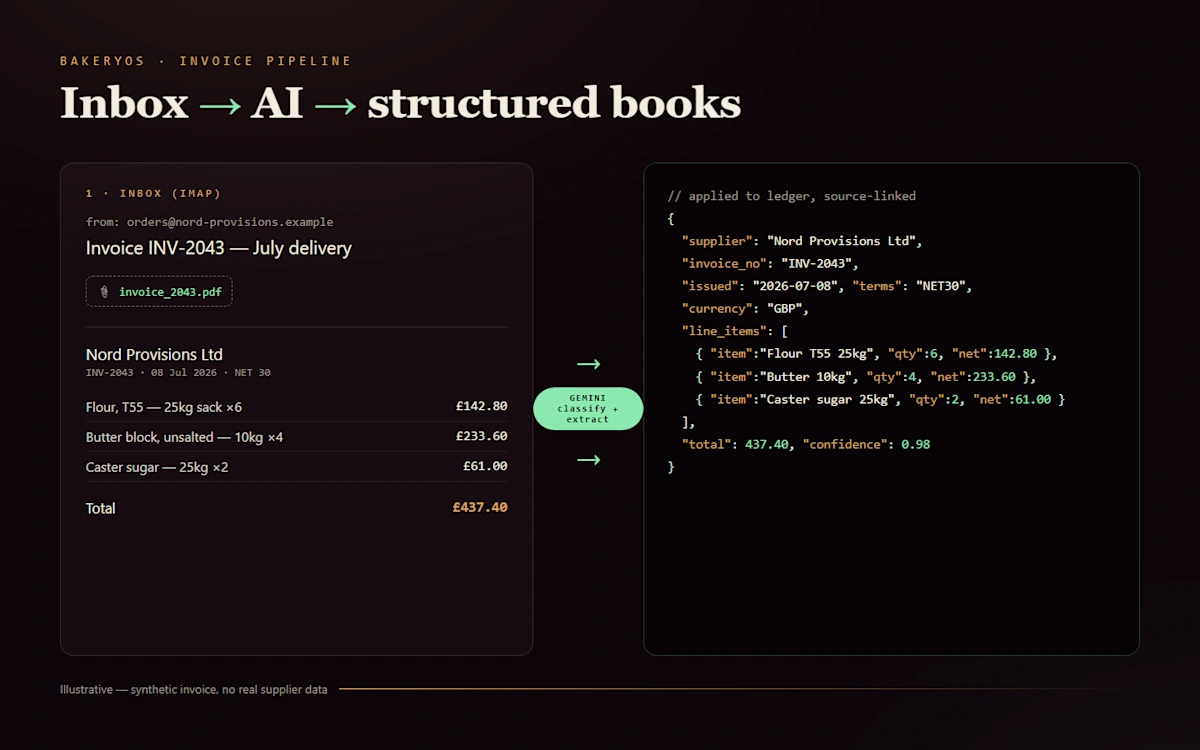 Invoices that read themselves — inbox to structured books
